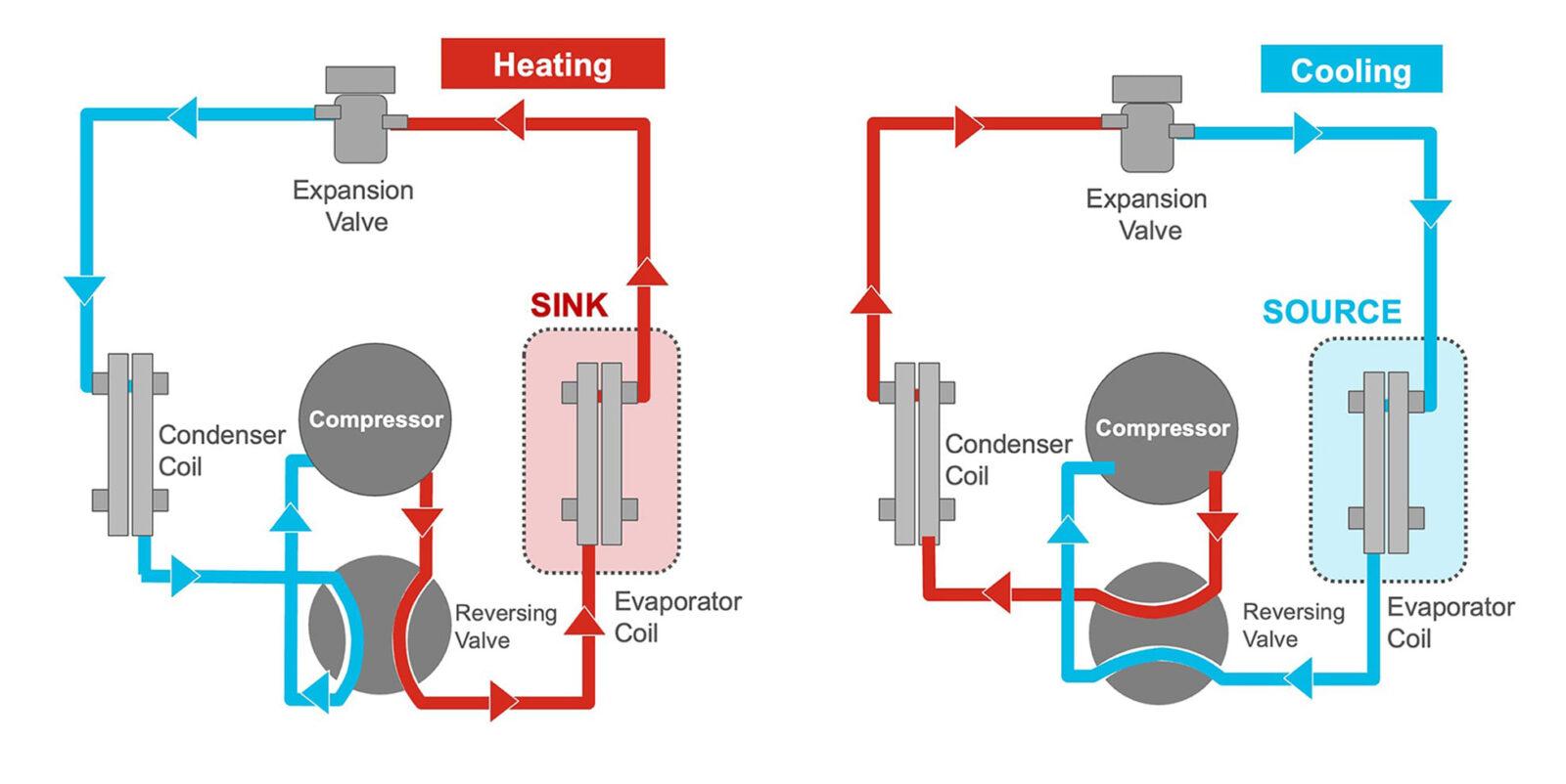 How a Heat Pump Works Infographic showing the compressor, condenser coil, expansion valve, evaporator coil, and reversing valve.